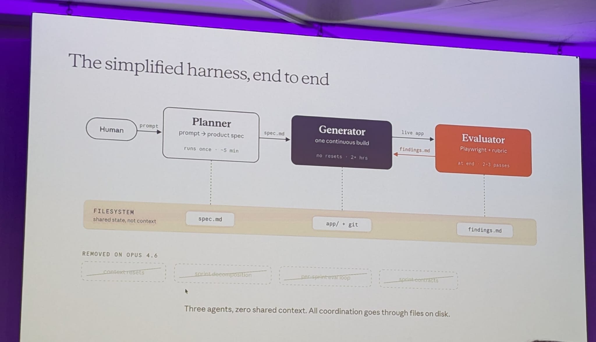 human -> planner -> generator -> evaluator