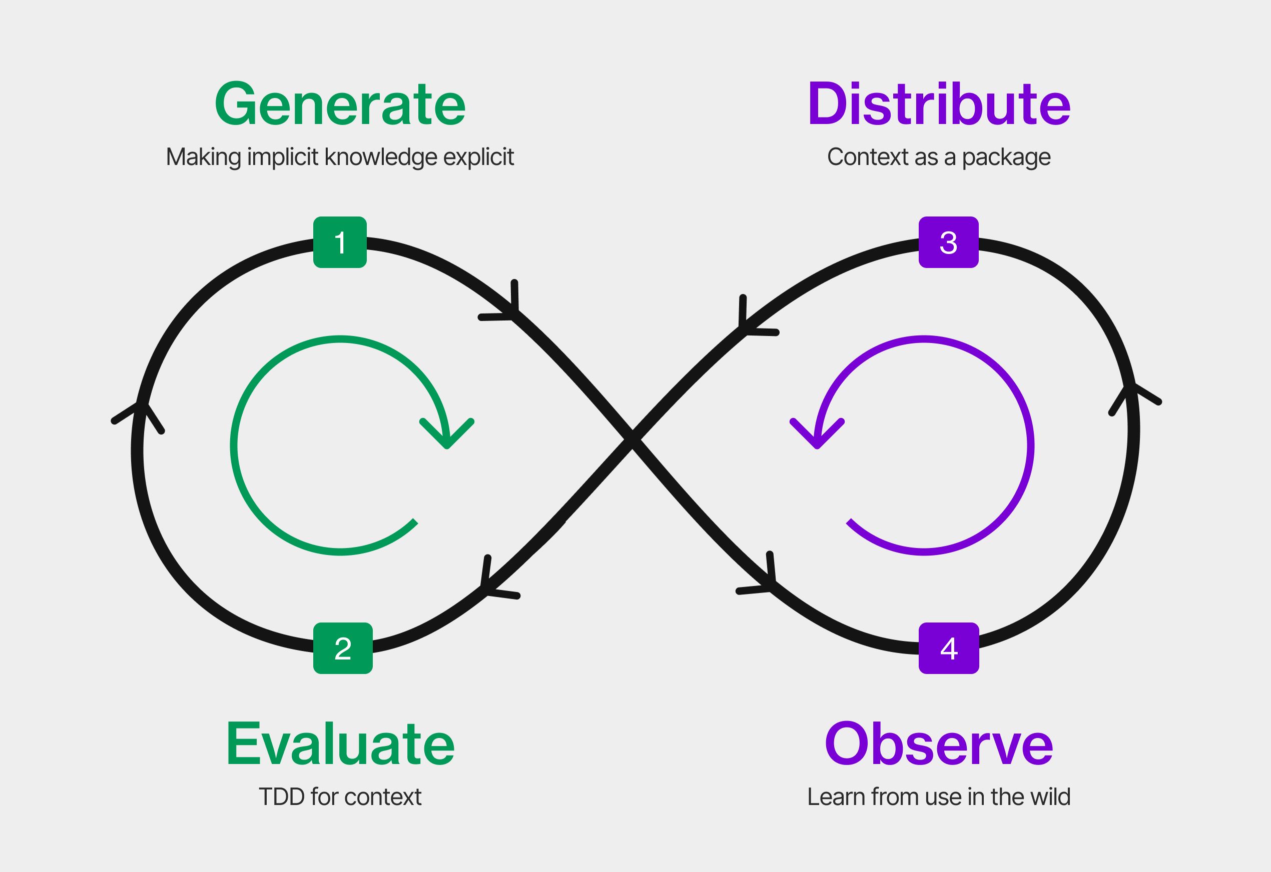 The Context Development Lifecycle