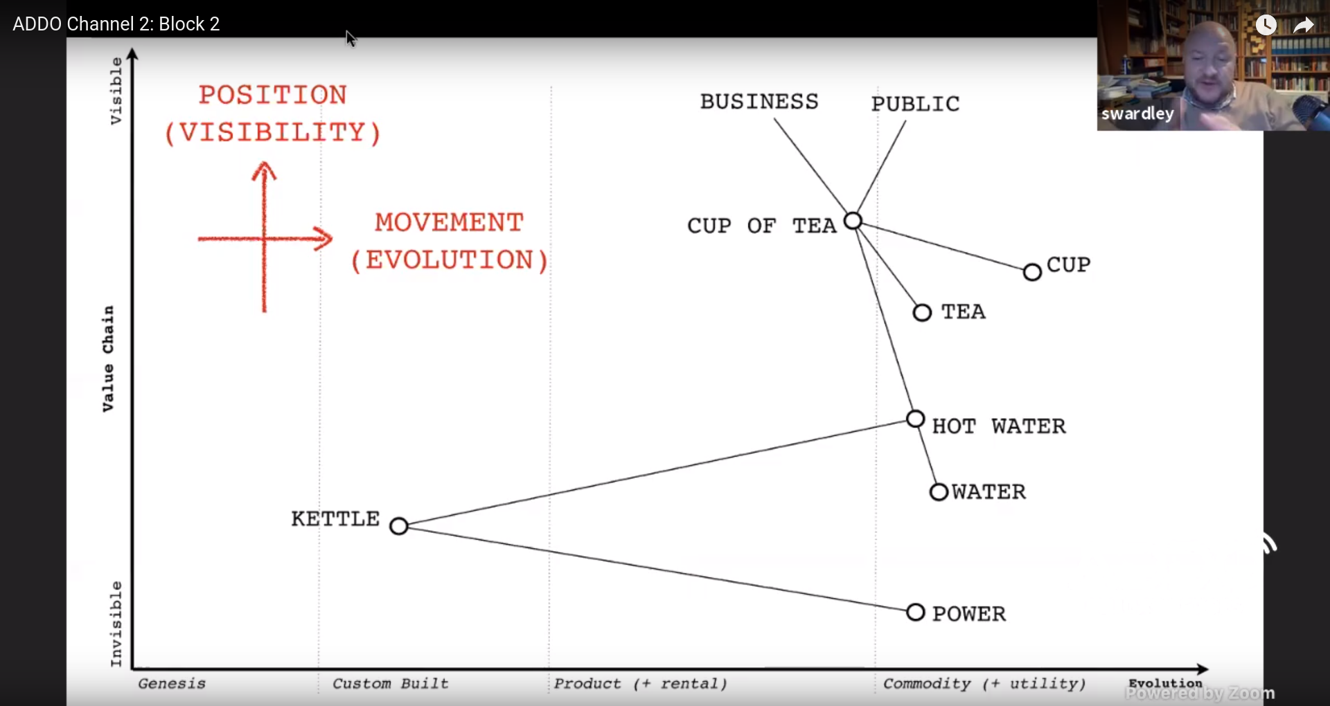 Simon Wardley showing a map