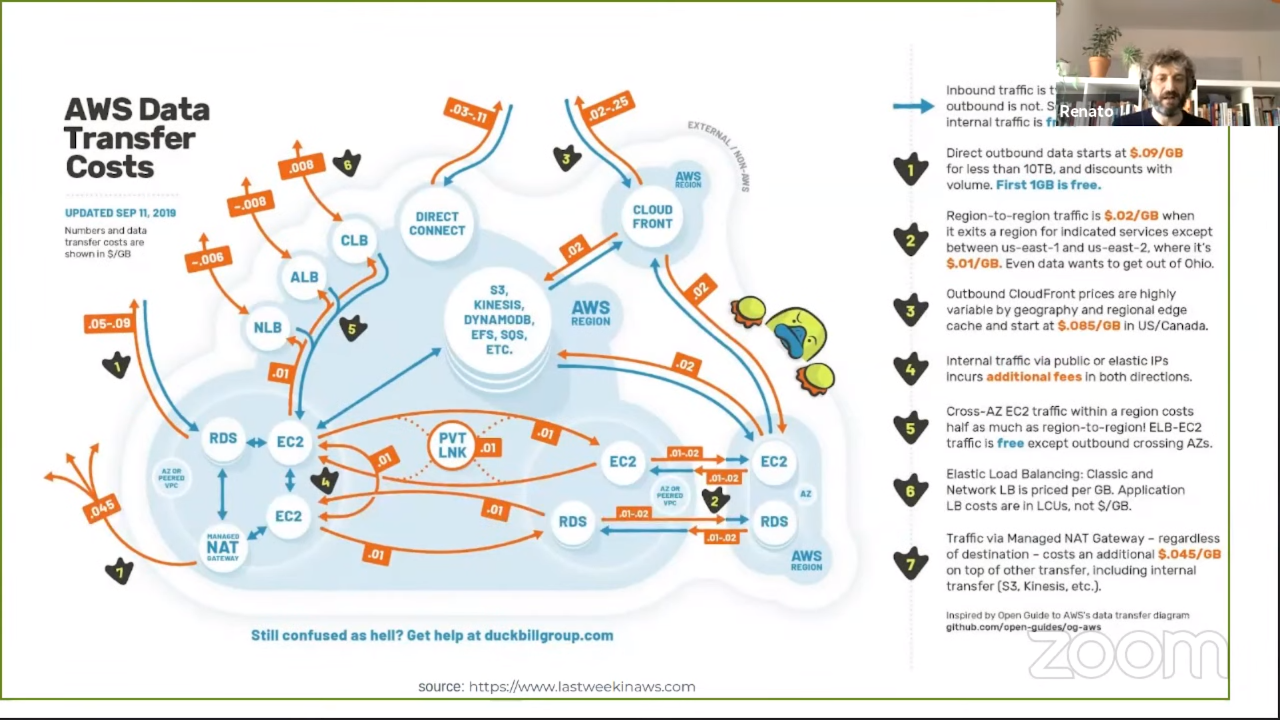 Renato Losio shows an image with all kind of ways data transfer can cost you money