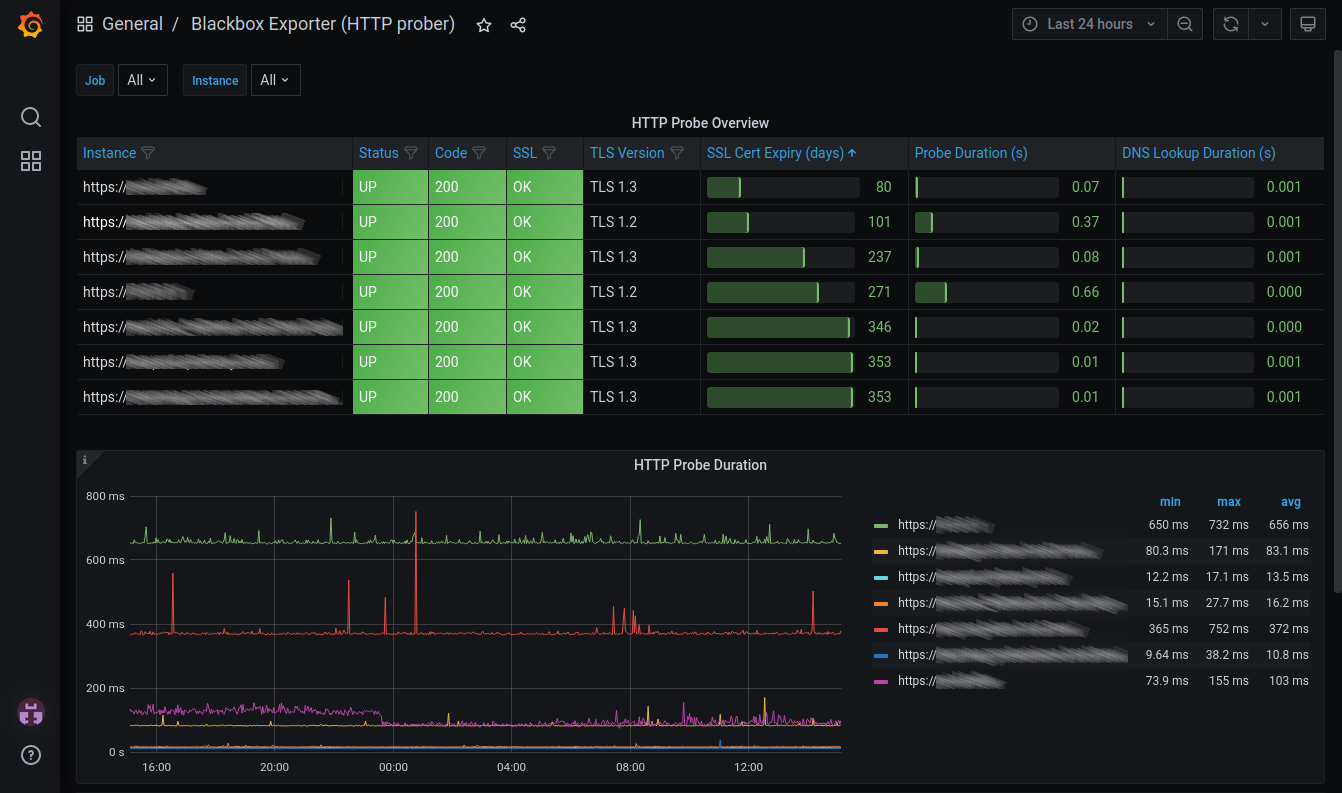 Screenshot of my Grafana dashboard displaying Blackbox exporter data