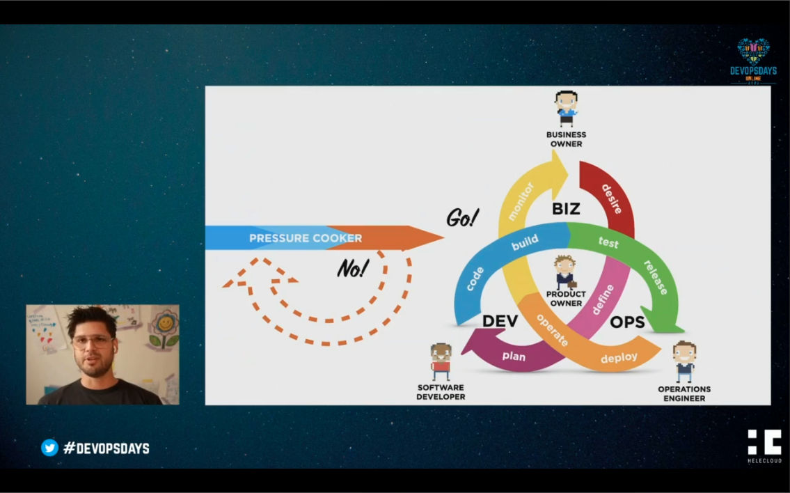 The interaction between business, operations, development and product owner.