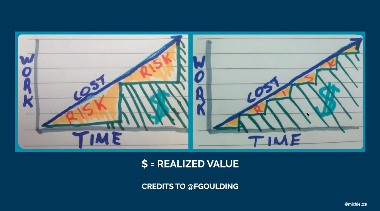 Small releases mean realizing value faster