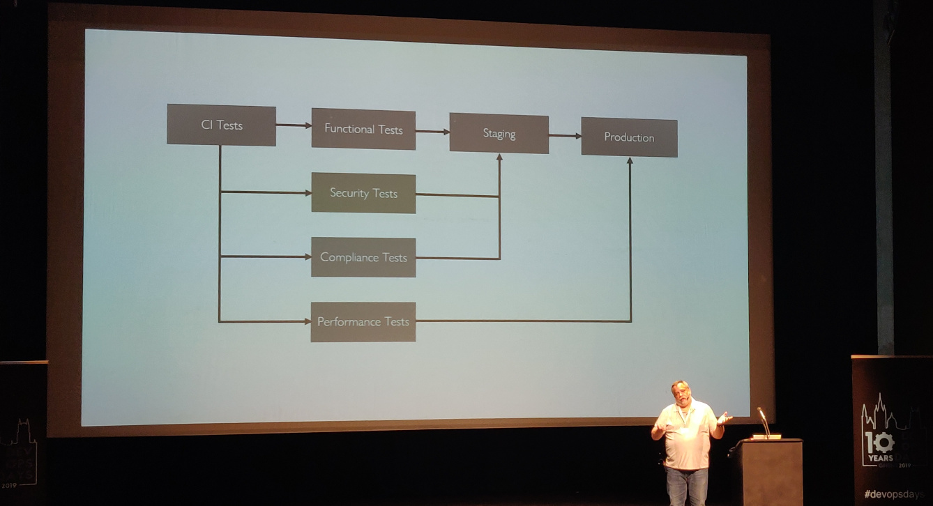 Ken Mugrage tells about risks and levels of testing