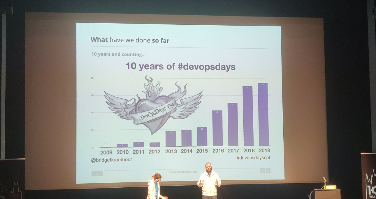 The number of devopsdays event grew from 1 event in 2009 to 80+ in 2019