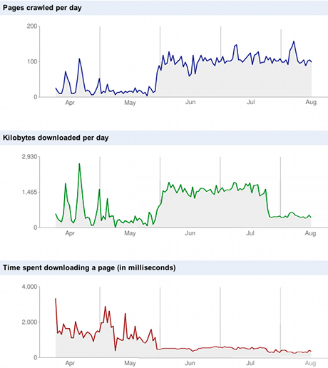 Example of my crawl stats graph