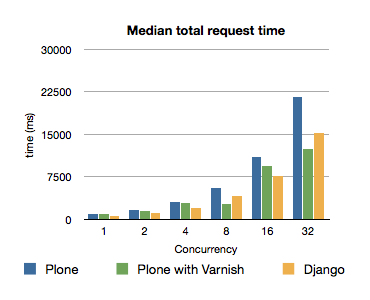 Graph showing the median total request times