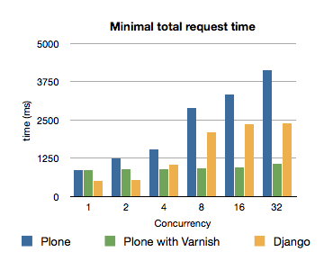 Graph showing the minimal total request times