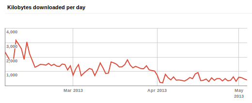 Less data downloaded per day