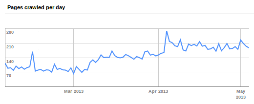 Number of pages crawled per day increased in April