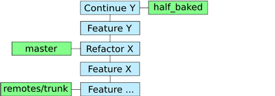 The repository after rebasing, branching and resetting