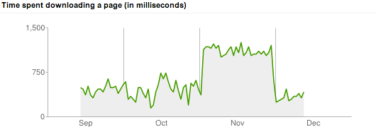 Time to download a page: October vs November