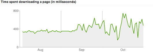 Time to download a page: September vs October